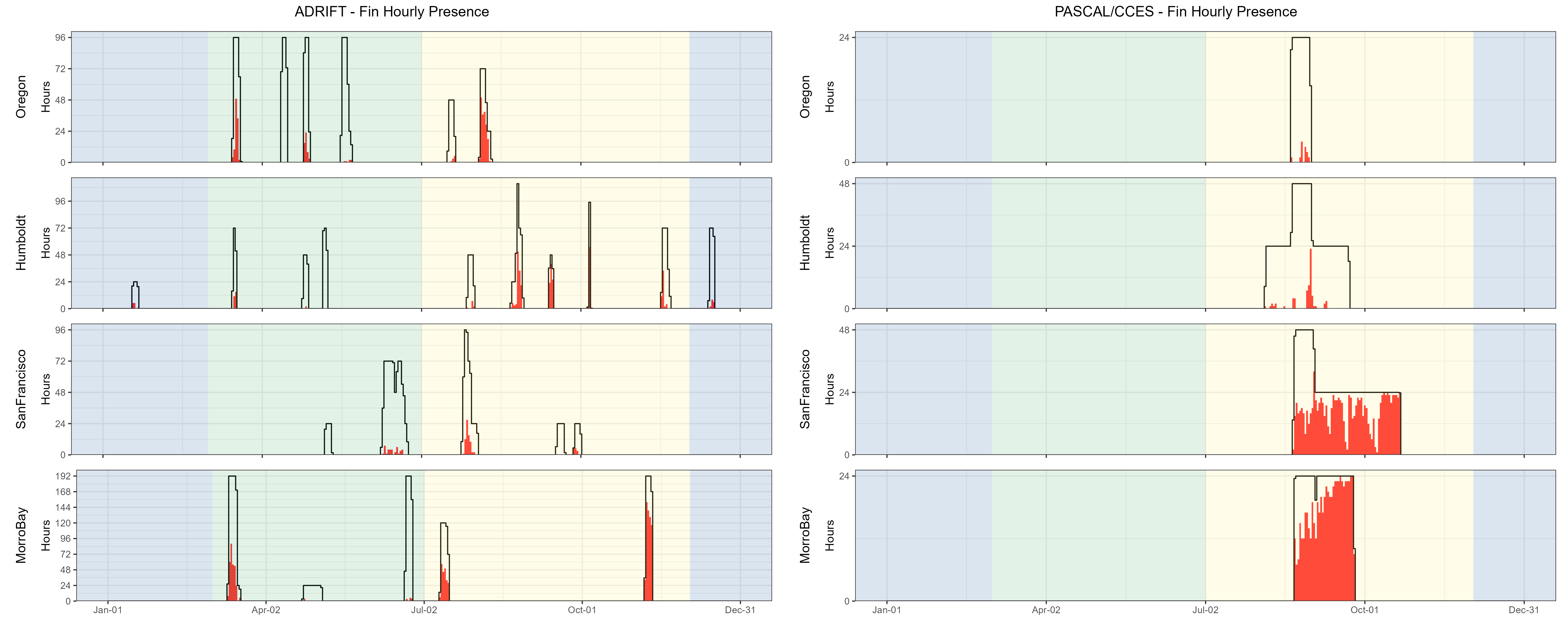 Hourly presence of fin whales detected during the Adrift study (left graph) and the combined PASCAL/CCES surveys (right graph). Detections in Oregon are shown in the top graphs, then Humboldt, San Francisco, and Morro Bay at the bottom. The number of hours is provided on the y-axis, and the date on the x-axis, with seasons shaded in blue for winter, green for upwelling, and yellow for the post-upwelling season. Effort is outlined with a black line, and hours of effort with detections are highlighted in red. Detection of fin whales varied by drift for the Adrift survey. Detections of fin whales were very strong in San Francisco and Morro Bay for PASCAL/CCES surveys, with few detections in Oregon and Humboldt.